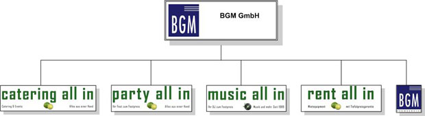  - BGM-Organigramm